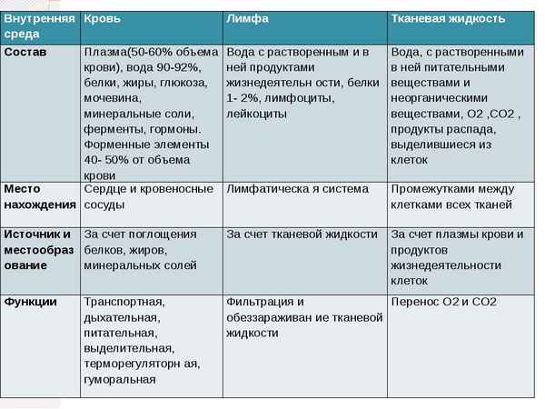 Тканевая жидкость, лимфа, кровь. Их функции и состав