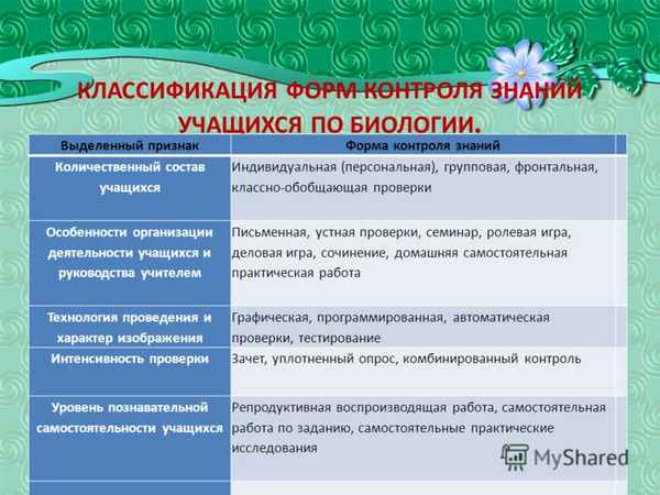 
    Организация проверки знаний и умений обучающихся на уроках биологии

      