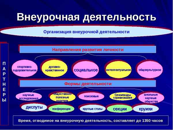 
    Развитие ОУУ во внеурочное время

      