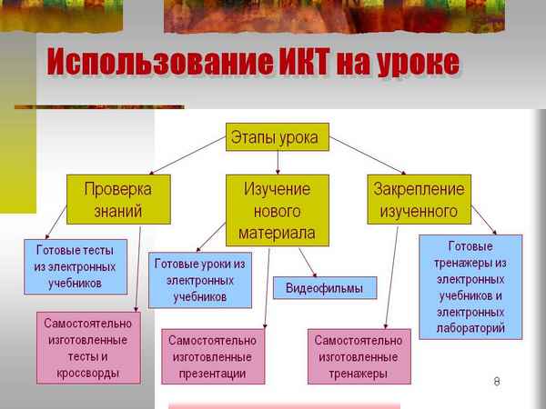 
    "Тайна цветковых растений". Использование ИКТ на уроке биологии. 6-й класс

      