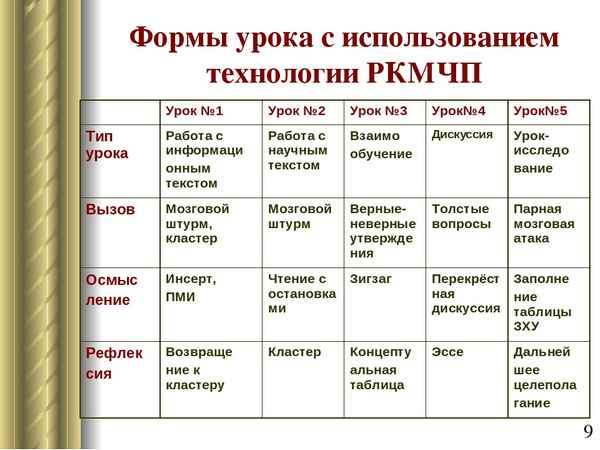 
    "Вирусы". Урок в 10-м классе с использованием технологии РКМЧП

      