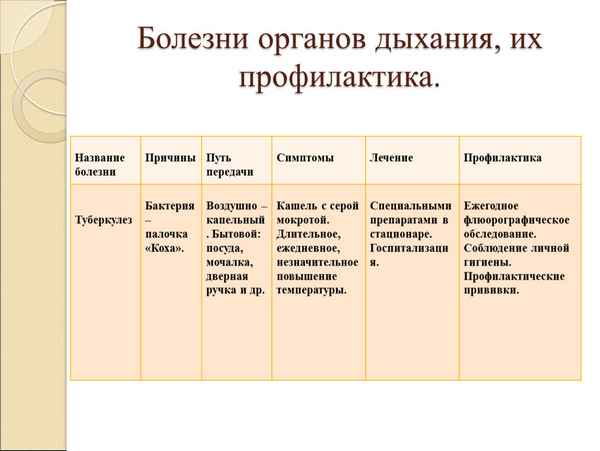 
    Заболевания органов дыхания, их предупреждение

      