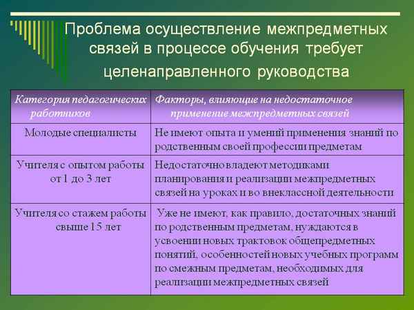 
    Использование межпредметных связей в преподавании предметов ЕГЦ. 8-й класс

      