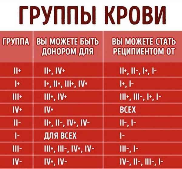 
    Группа крови. Донорство

      