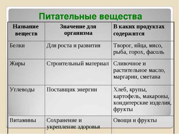 
    Значение пищеварения и пищеварительной системы. Продукты питания и питательные вещества

      