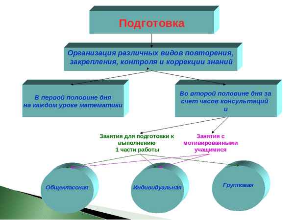 
    Развитие познавательной деятельности обучающихся на уроке повторения и применения знаний при подготовке к ГИА в 9-м классе

      