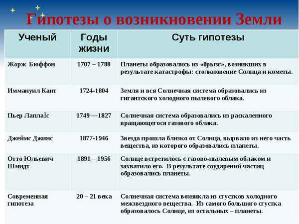 
    Как возникла Земля. Гипотезы о возникновении Земли. 5-й класс

      