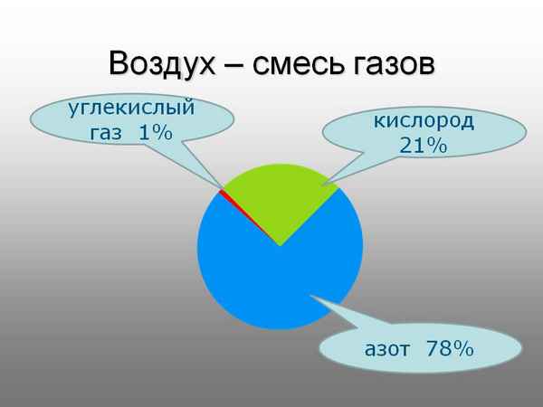 
    Воздух – смесь газов

      