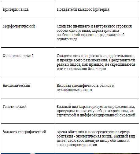 Что такое вид, критерии вида, пути видообразования