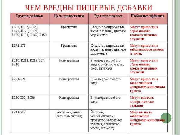 
    Технологическая карта открытого урока "Питание и здоровье (пищевые добавки)"

      