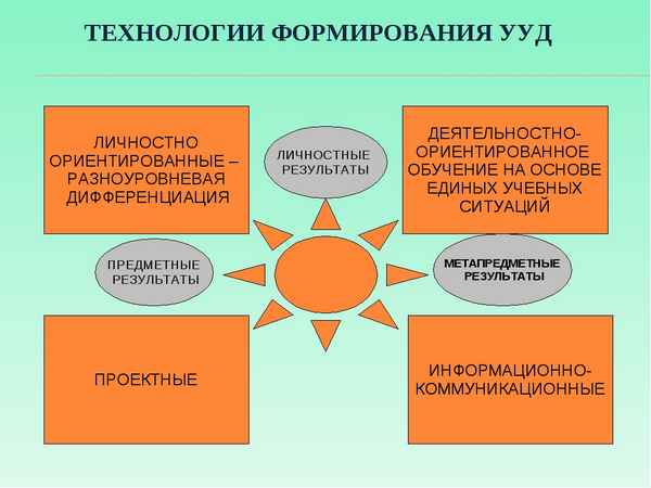 
    Образовательные технологии как средство формирования универсальных учебных действий

      